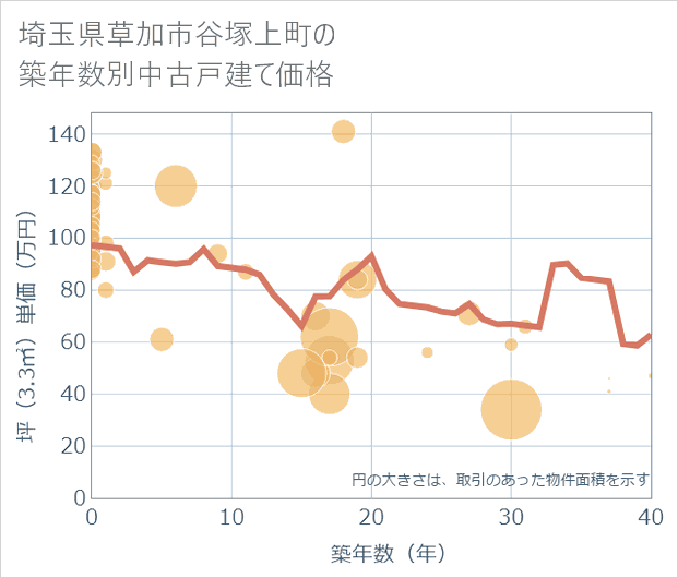 埼玉県草加市谷塚上町の築年数別の中古戸建て坪単価
