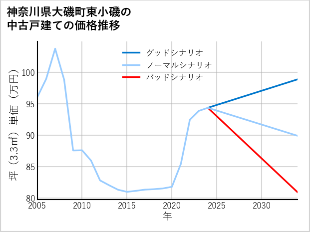神奈川県大磯町東小磯の中古戸建て価格推移