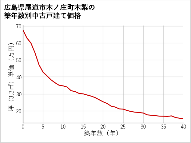 広島県尾道市木ノ庄町木梨の築年数別の中古戸建て坪単価