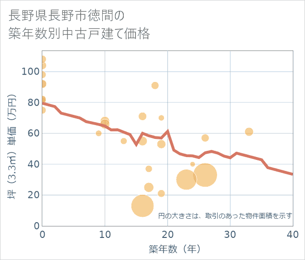 長野県長野市徳間の築年数別の中古戸建て坪単価