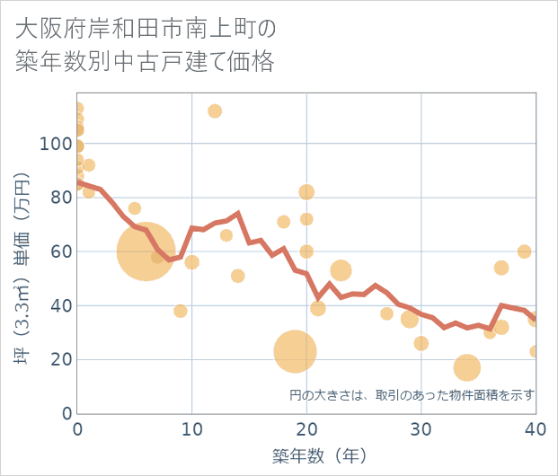 大阪府岸和田市南上町の築年数別の中古戸建て坪単価