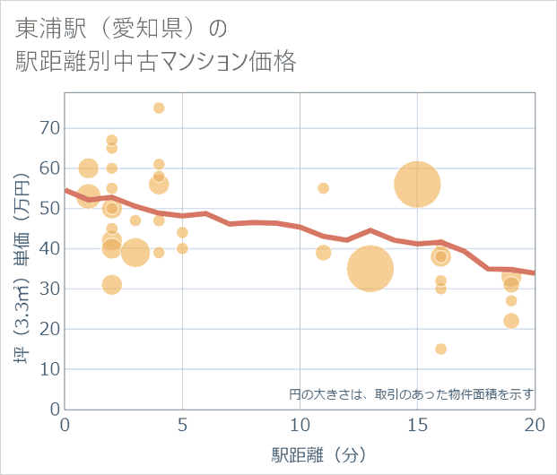 東浦駅(愛知県)の徒歩距離別の中古マンション坪単価