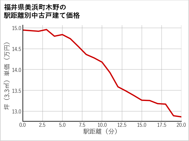 福井県美浜町木野の徒歩距離別の中古戸建て坪単価