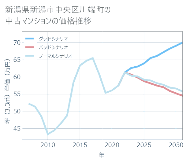 新潟県新潟市中央区川端町の中古マンション価格推移