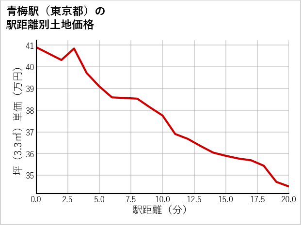 青梅駅（東京都）の徒歩距離別の土地坪単価
