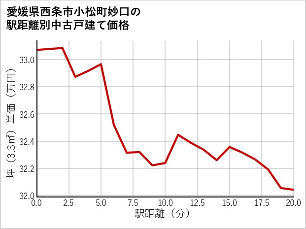愛媛県西条市小松町妙口の徒歩距離別の中古戸建て坪単価