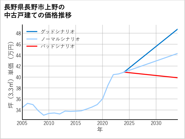 長野県長野市上野の中古戸建て価格推移