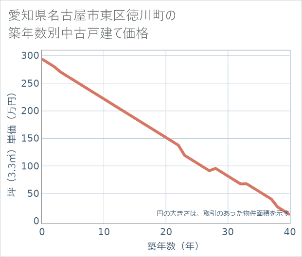 愛知県名古屋市東区徳川町の築年数別の中古戸建て坪単価