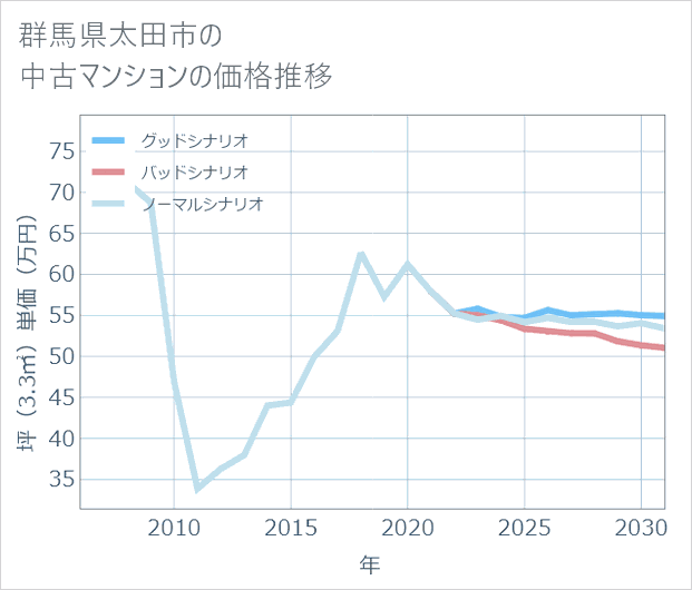 群馬県太田市の中古マンション価格推移