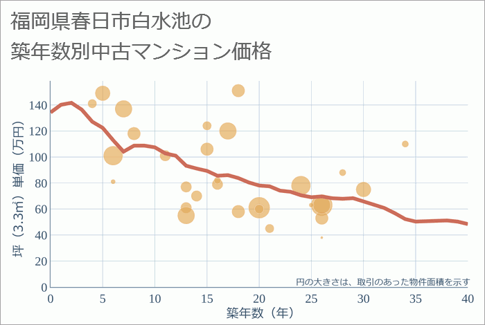 福岡県春日市白水池の築年数別の中古マンション坪単価