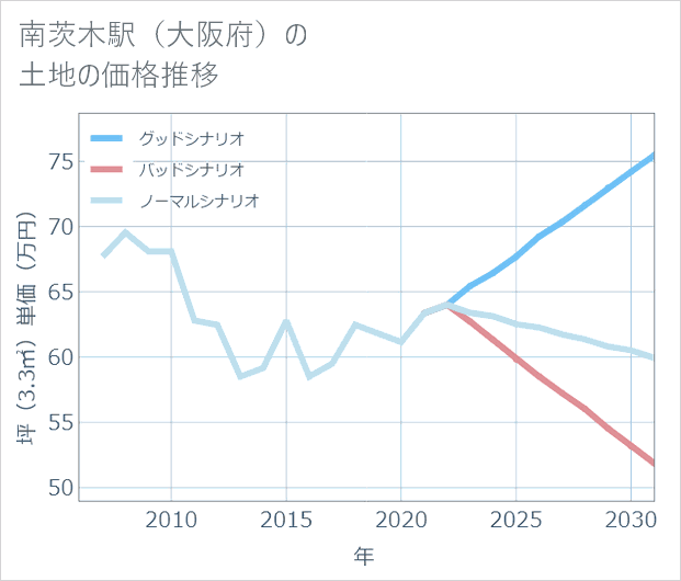 南茨木駅(大阪府)の土地価格推移
