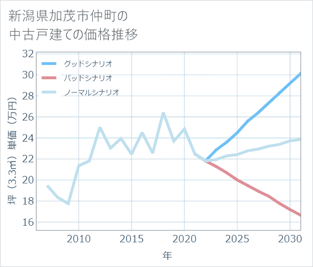 新潟県加茂市仲町の中古戸建て価格推移