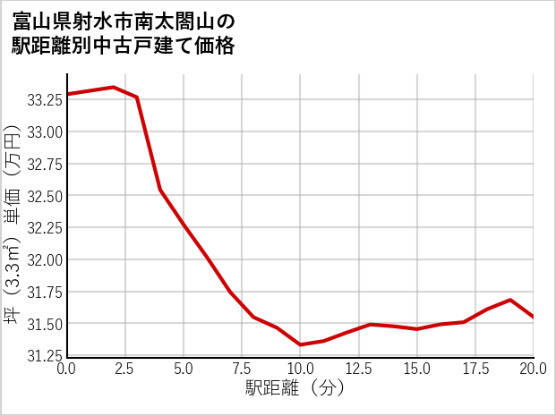 富山県射水市南太閤山の徒歩距離別の中古戸建て坪単価