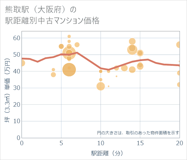 熊取駅(大阪府)の徒歩距離別の中古マンション坪単価