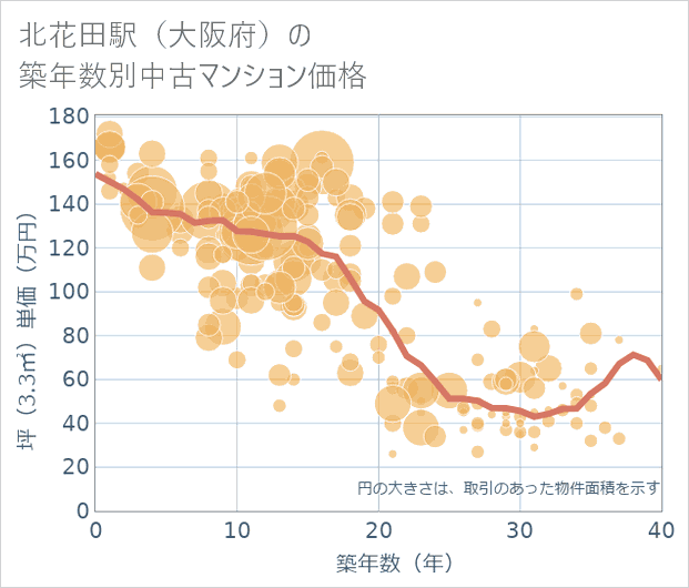 北花田駅(大阪府)の築年数別の中古マンション坪単価
