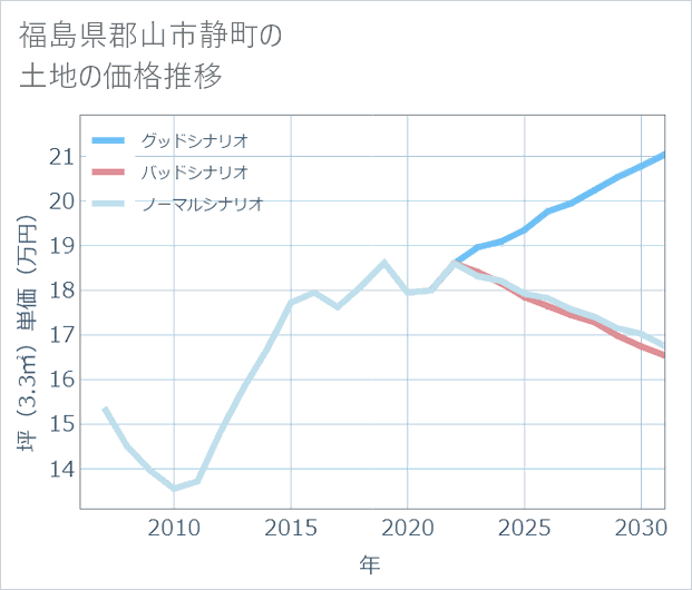 福島県郡山市静町の土地価格推移