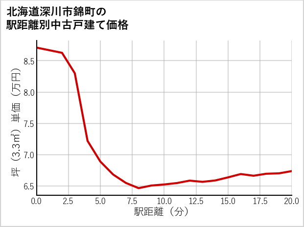 北海道深川市錦町の徒歩距離別の中古戸建て坪単価