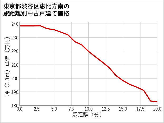 東京都渋谷区恵比寿南の徒歩距離別の中古戸建て坪単価