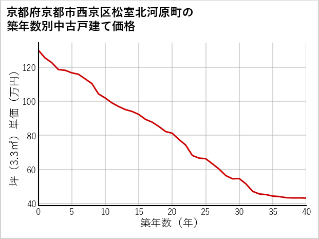 京都府京都市西京区松室北河原町の築年数別の中古戸建て坪単価