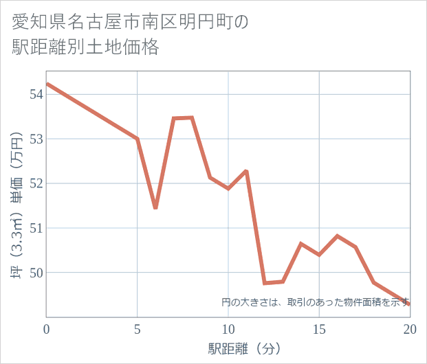 愛知県名古屋市南区明円町の徒歩距離別の土地坪単価