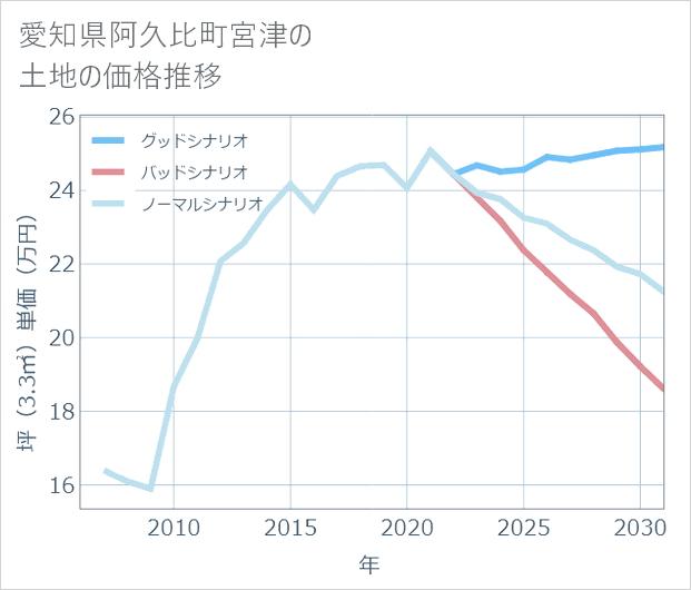 愛知県阿久比町宮津の土地価格推移