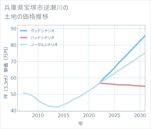 兵庫県宝塚市逆瀬川の土地価格推移