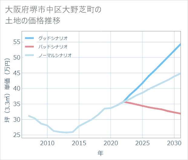 大阪府堺市中区大野芝町の土地価格推移