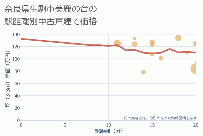 奈良県生駒市美鹿の台の徒歩距離別の中古戸建て坪単価