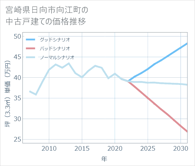 宮崎県日向市向江町の中古戸建て価格推移