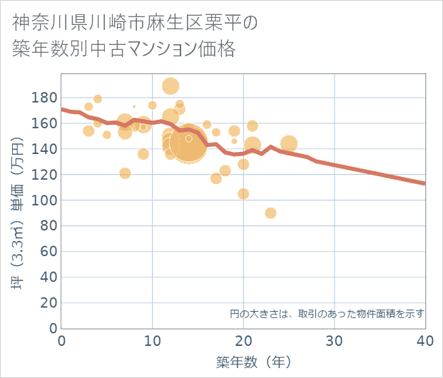 神奈川県川崎市麻生区栗平の築年数別の中古マンション坪単価