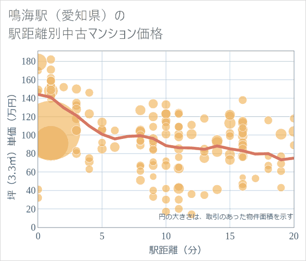 鳴海駅(愛知県)の徒歩距離別の中古マンション坪単価