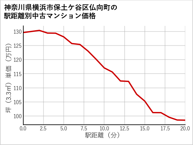神奈川県横浜市保土ケ谷区仏向町の徒歩距離別の中古マンション坪単価
