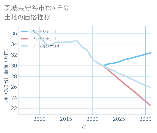 茨城県守谷市松ケ丘の土地価格推移