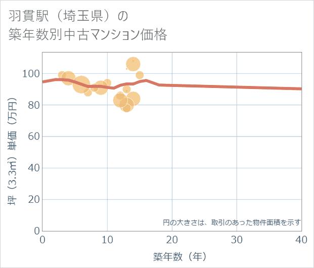 羽貫駅(埼玉県)の築年数別の中古マンション坪単価