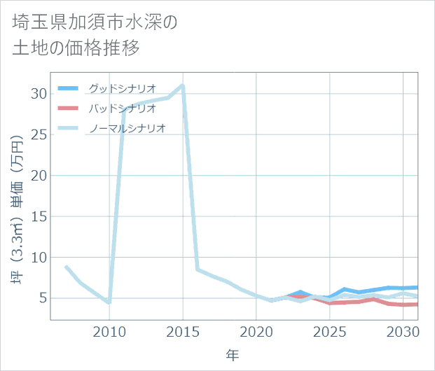 埼玉県加須市水深の土地価格推移