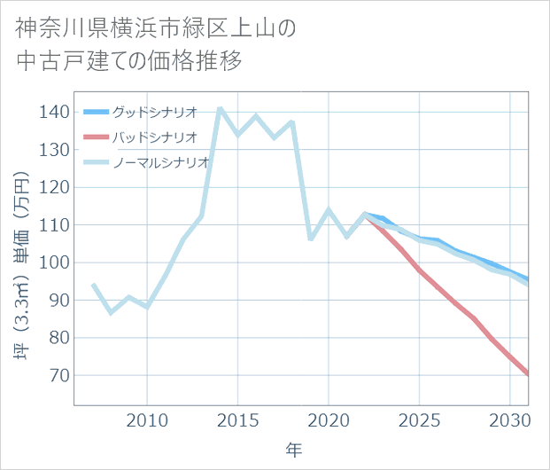 神奈川県横浜市緑区上山の中古戸建て価格推移
