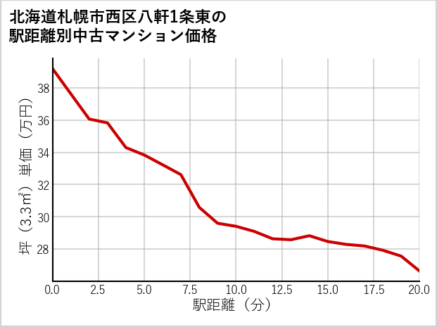 北海道札幌市西区八軒1条東の徒歩距離別の中古マンション坪単価