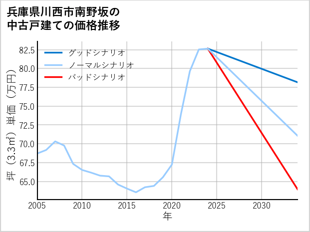 兵庫県川西市南野坂の中古戸建て価格推移