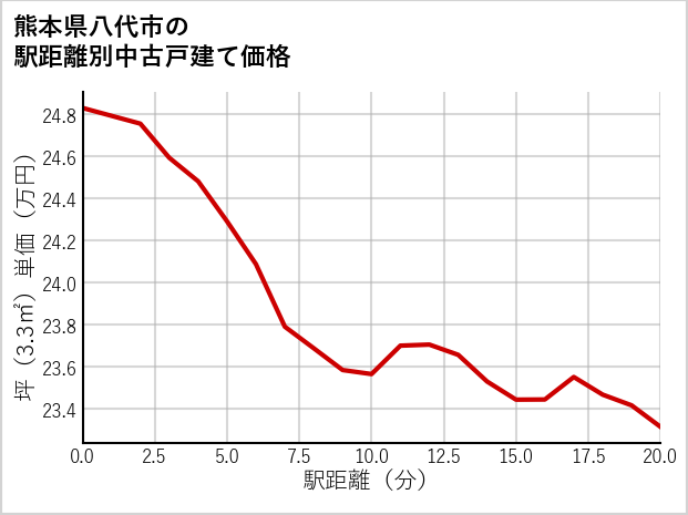 熊本県八代市の徒歩距離別の中古戸建て坪単価