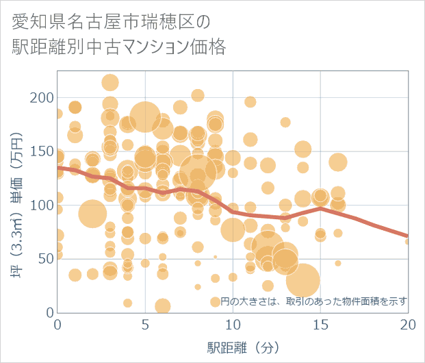 愛知県名古屋市瑞穂区の徒歩距離別の中古マンション坪単価