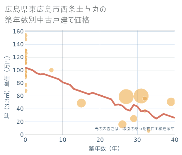 広島県東広島市西条土与丸の築年数別の中古戸建て坪単価