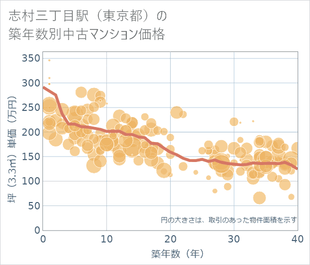 志村三丁目駅(東京都)の築年数別の中古マンション坪単価