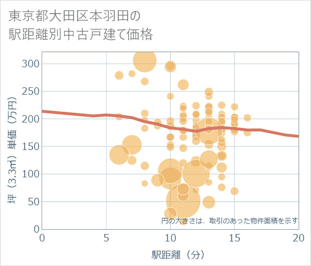 東京都大田区本羽田の徒歩距離別の中古戸建て坪単価