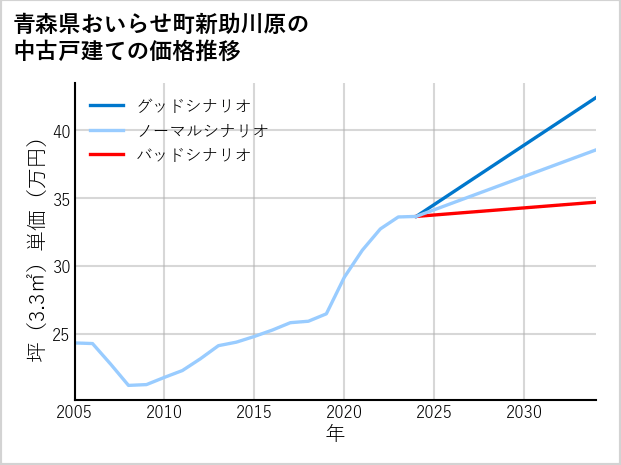 青森県おいらせ町新助川原の中古戸建て価格推移