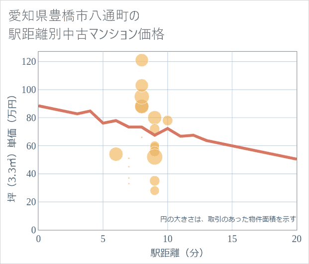 愛知県豊橋市八通町の徒歩距離別の中古マンション坪単価