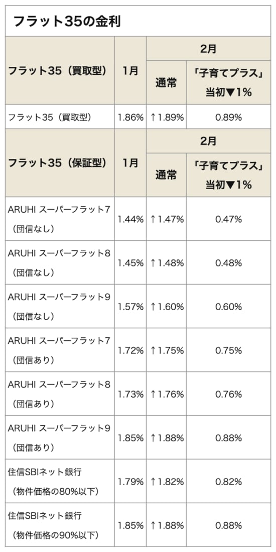 フラット35の金利