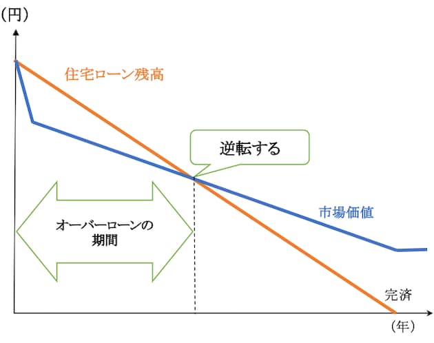 市場価値とローン残高の推移グラフ
