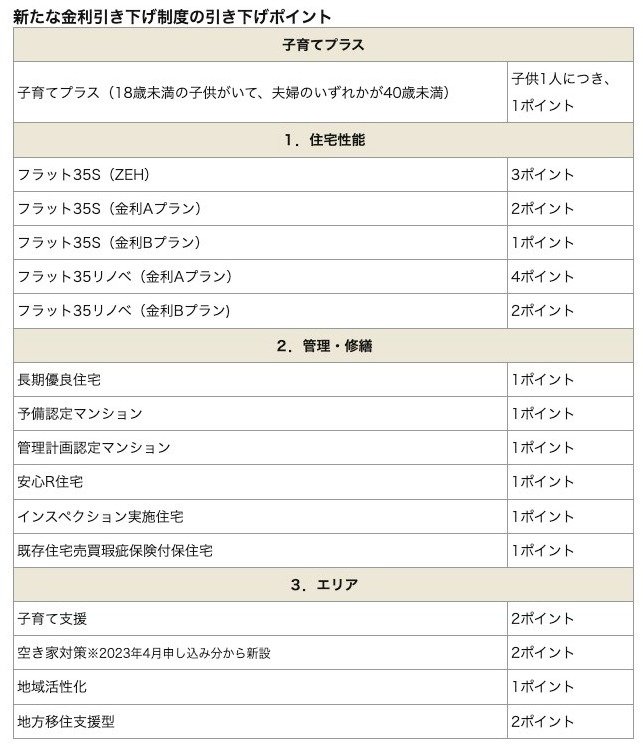 フラット35の金利引き下げ制度
