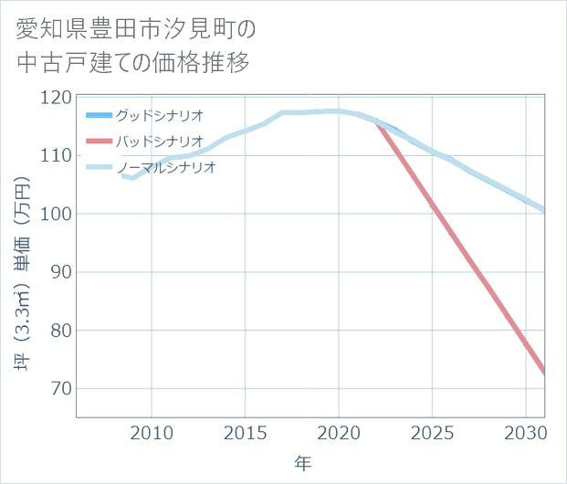愛知県豊田市汐見町の中古戸建て価格推移