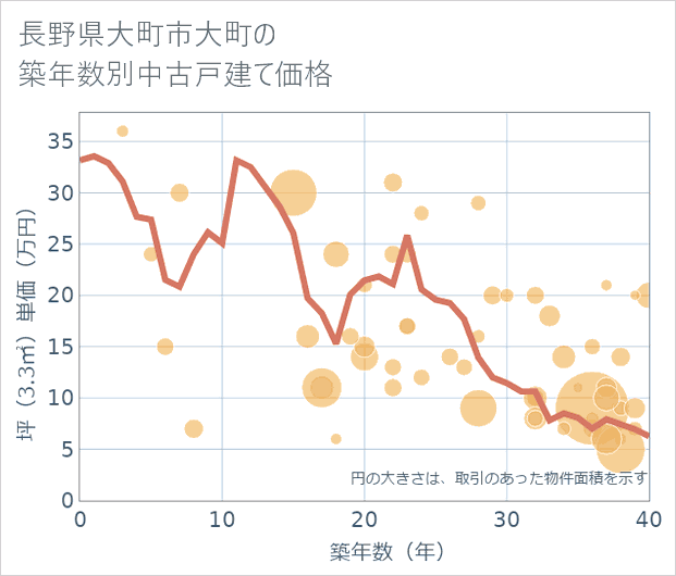 長野県大町市大町の築年数別の中古戸建て坪単価